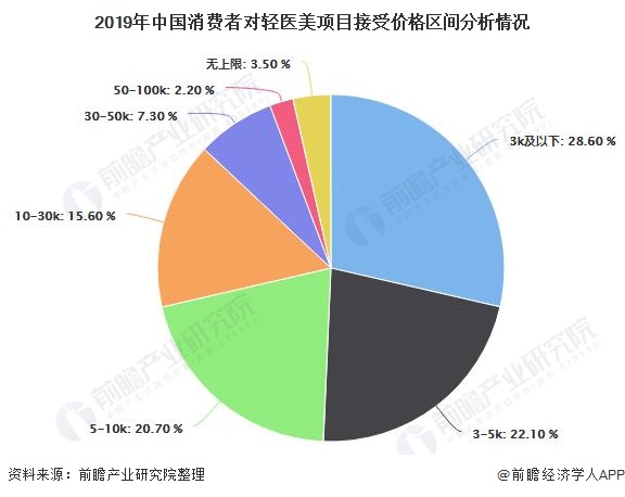 2019年中国消费者对轻医美项目接受价格区间分析情况