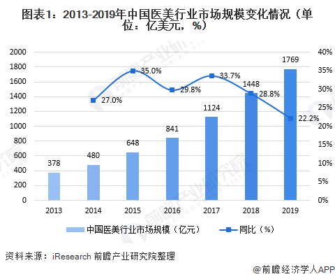 图表1：2013-2019年中国医美行业市场规模变化情况（单位：亿美元，%）