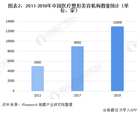 图表2：2011-2019年中国医疗整形美容机构数量统计（单位：家）