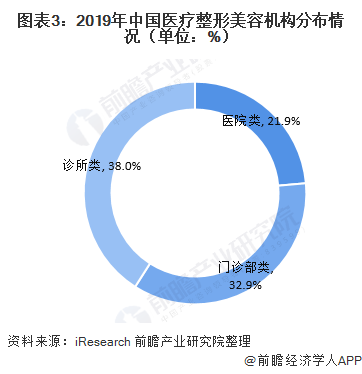 图表3：2019年中国医疗整形美容机构分布情况（单位：%）