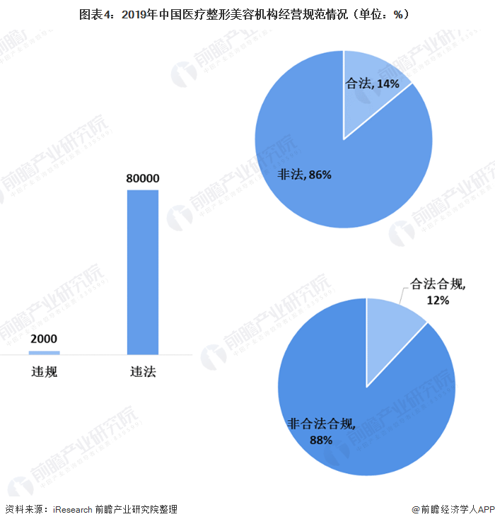 图表4：2019年中国医疗整形美容机构经营规范情况（单位：%）
